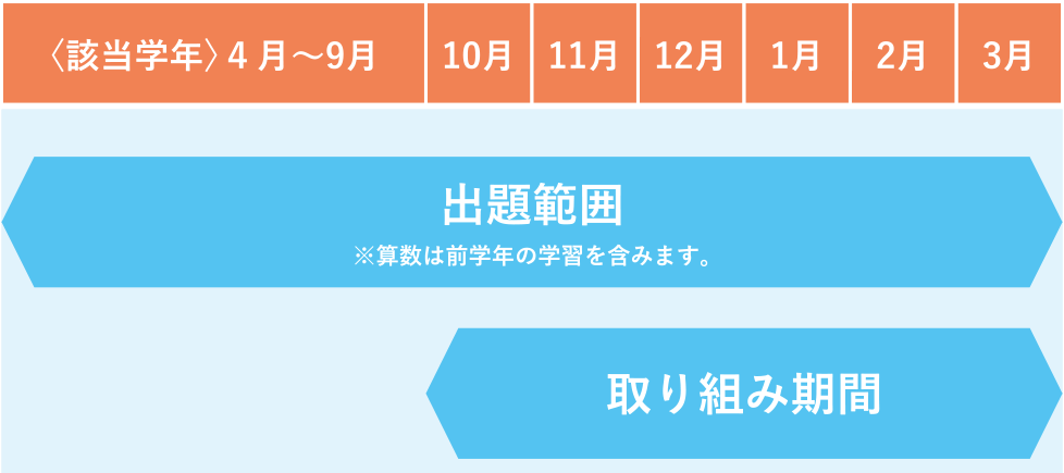 ゲットの出題範囲：該当学年4月〜9月／取り組み期間は10月〜3月