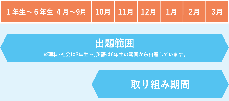 中1へのパスポートの出題範囲：1年生〜6年生 4月〜9月／取り組み期間は10月〜3月
