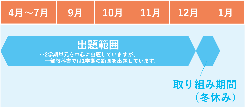 ウインタースキルの出題範囲：4月〜7月・9月・10月・11月・12月・1月／取り組み期間は冬休み