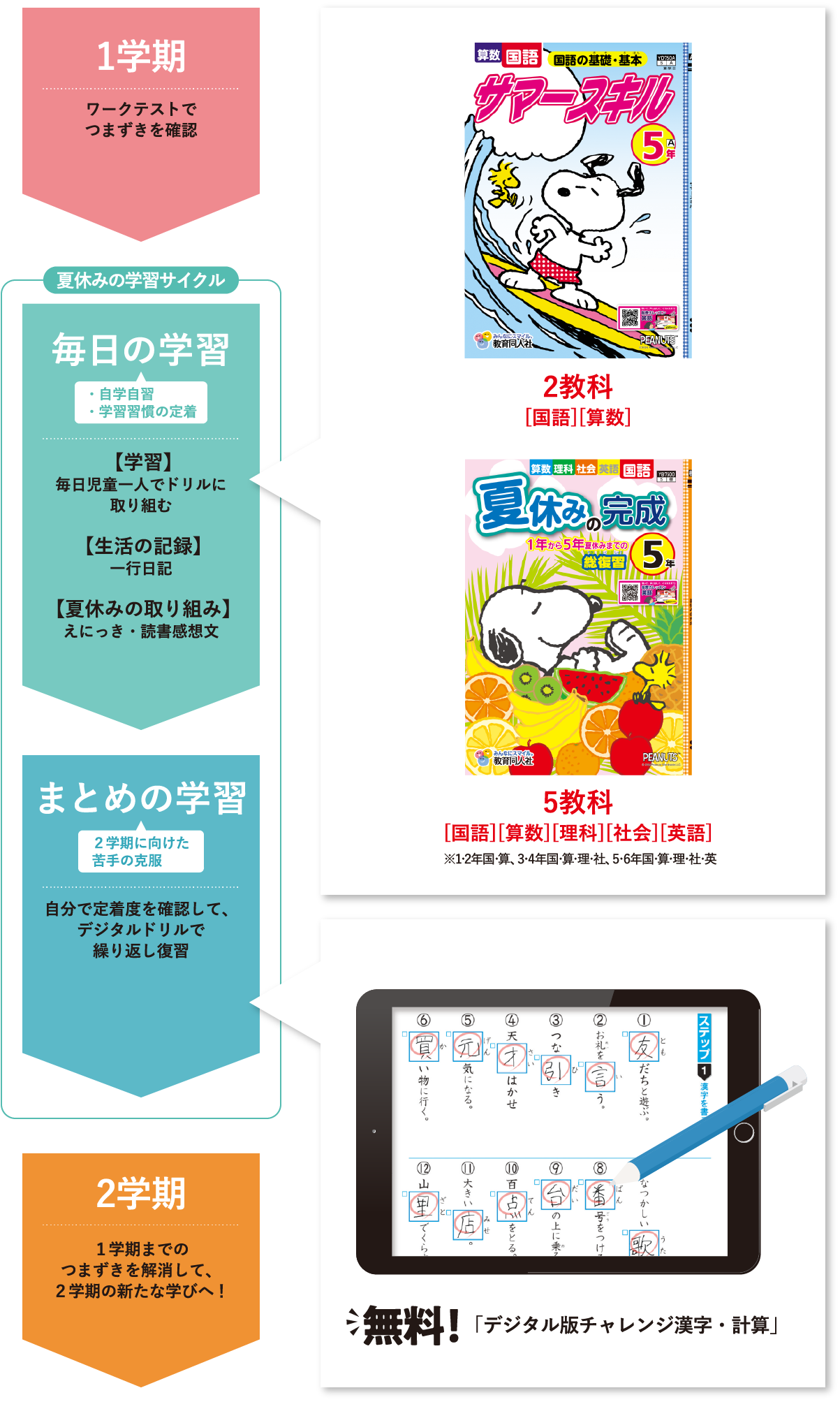 2教科「国語」「算数」、4教科「国語」「算数」「理科」「社会」 全校紙ドリルセットご購入で無料 - デジタル版チャレンジ漢字･計算