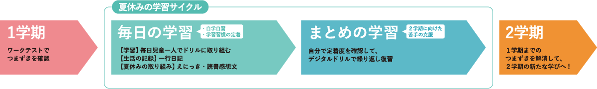 夏休みの学習サイクル - 毎日の学習（自学自習、学習習慣）、まとめ学習（2学期に向けた苦手の克服）